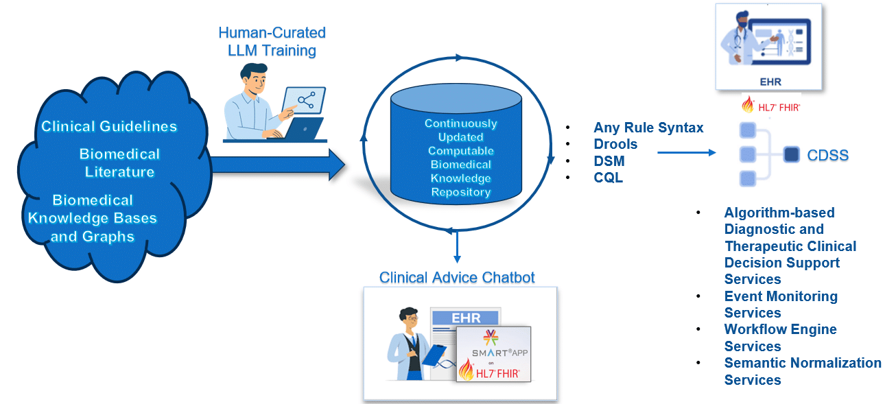 Human-Curated LLM Engineering for Computable Biomedical Knowledge — diagram showing clinical guidelines and biomedical literature flowing through a continuously updated knowledge repository into clinical decision support services and clinical advice chatbot